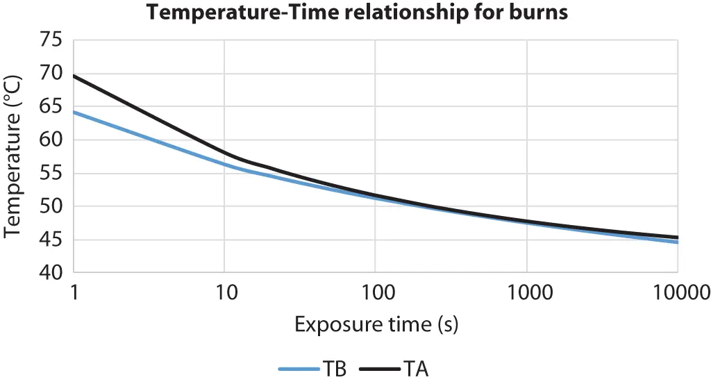 Figure 17 TemperatureTime Relationship for burns The bottom curve T Bis the - фото 12