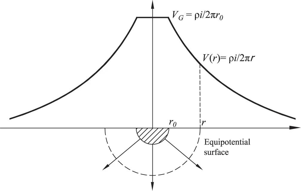 Figure 19 Hyperbolic distribution of the groundpotential Vr over the soil - фото 18