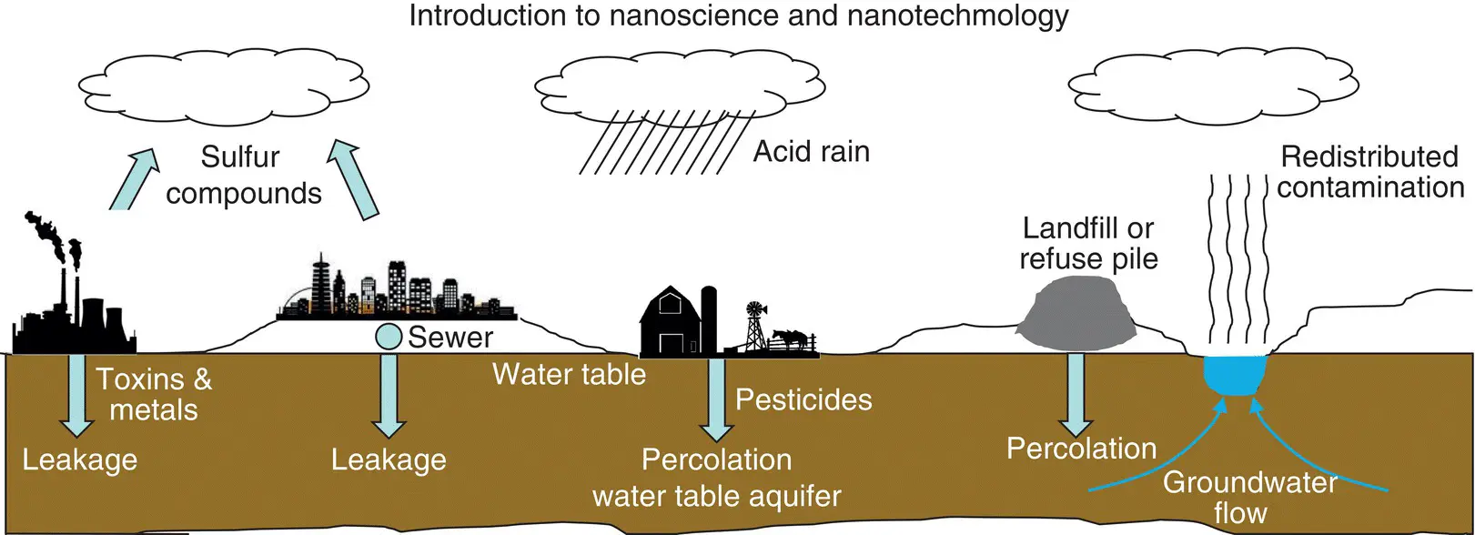 Figure 215 Pollution of soil and groundwater by anthropogenic - фото 45