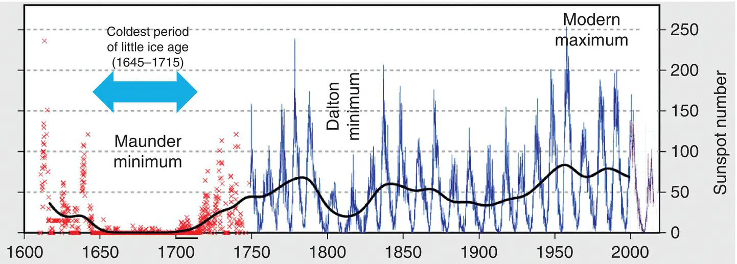 Figure 213 Maunder minimum and the little ice ageThe Plot using historical - фото 43