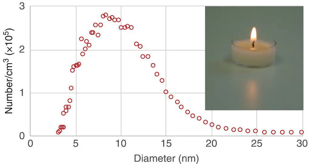 Figure 23 Nanoparticles produced by candlesThe size distribution of particles - фото 29
