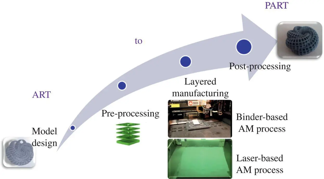 Figure 12 AM chain enabling physical parts from digital design The history - фото 14