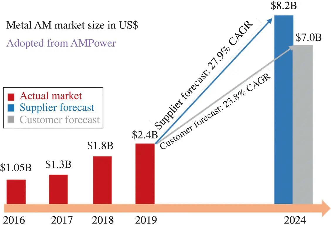 Figure 111 Metal AM market size in AMPower Report Source Redrawn and adapted - фото 23