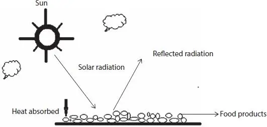 Figure 111 Open to solar drying system method Advantages Needs small space - фото 15