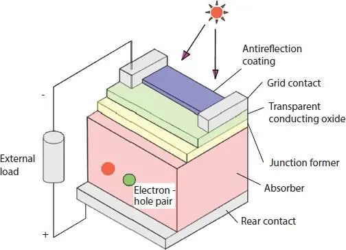 Figure 28 Organic PV cell 244 Perovskite PV Solar Cells The perovskite - фото 26