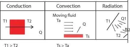 Figure 11 Various modes of heat transfer All the electromagnetic waves are - фото 2