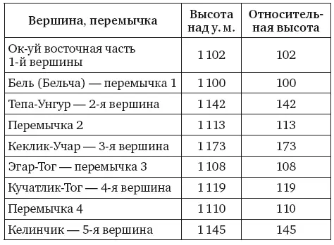 Общественная значимость горы ТахтиСулейман Территориальнокультовый комплекс - фото 1