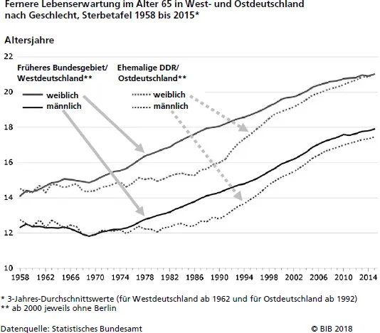 Abb 11 Lebenserwartung im Alter von 65 Jahren in West und Ostdeutschland - фото 6