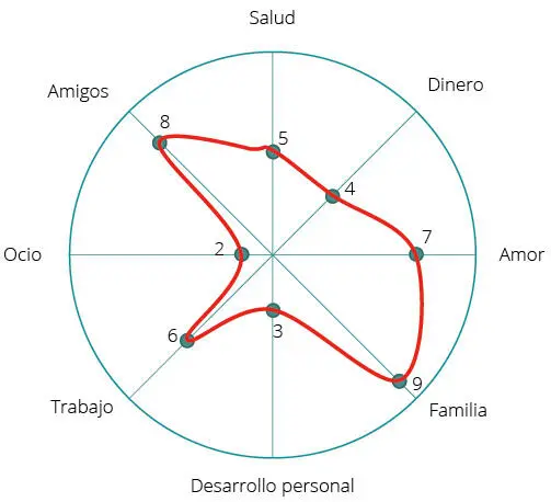 Una vez que rellenas la puntuación en cada área se unen los puntos mediante - фото 10