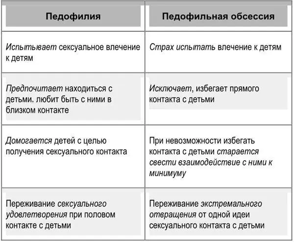 Источник с модификациями Bruce и др 2018 Обсессии педофильного содержания - фото 1