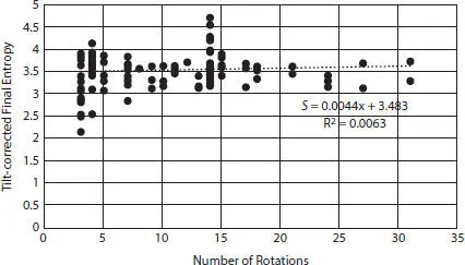 Figure 27Tiltcorrected final entropy vs number of rotations for all images - фото 92