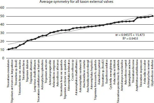 Figure 213Average taxon symmetry for all external centric diatom valves - фото 98