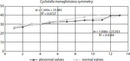 Figure 216 Cyclotella meneghiniana symmetry for normal and abnormal valves - фото 101