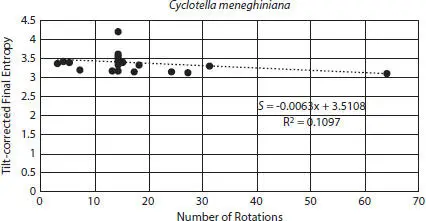 Figure 29Number of rotations vs tiltcorrected final entropies for Cyclotella - фото 94