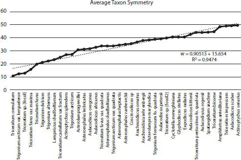 Figure 212For all images average symmetry per taxon ranging from Triceratium - фото 97