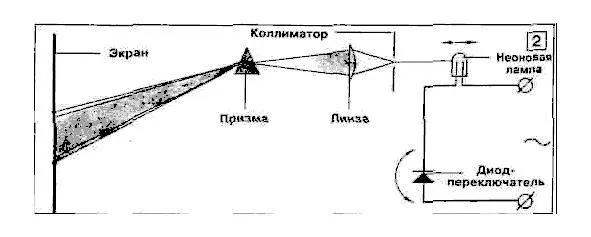 Схема второго опыта с ускорителем света Экран призма собирающая линза - фото 12