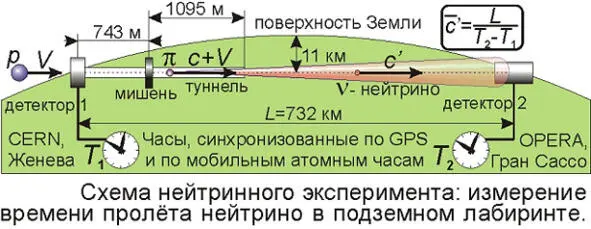 Схема эксперимента итальянских физиков Нейтрино порожденное атомным реактором - фото 13