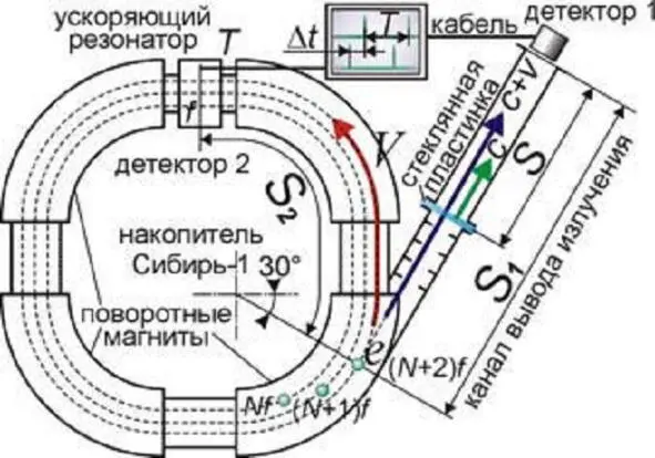 Схема опыта сибирских ученых Ускоритель Трубка для отвода света ускоренных - фото 14