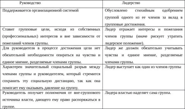 Таблица 21 Отличия руководства от лидерства по С Джиббу 21 21 Gibb C - фото 1