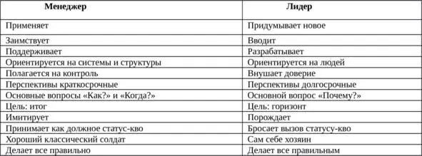 Таблица 22 Различие между менеджером и лидером В 1971 г была опубликована - фото 2