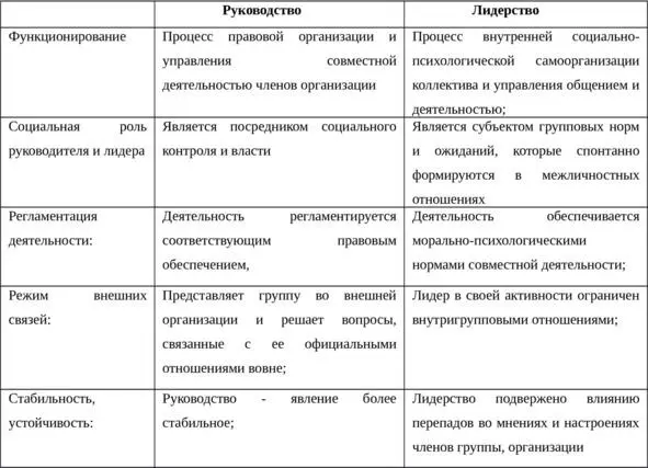 Таблица 23 Различия между руководством и лидерством по А А Урбановичу 22 - фото 3