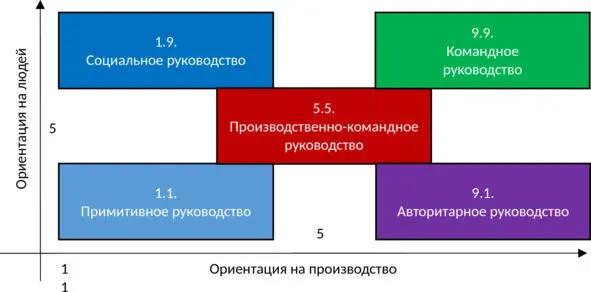 Рисунок 71 Решетка лидерства Блейка и Моутон Каждый из критериев - фото 4