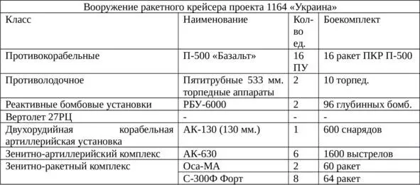 ПУ Базальт Основным вооружением проекта 1164 Атлант является комплекс - фото 3