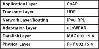 Figure 13 Protocol stacks of IoT iii Internet Layer This layer excludes - фото 4