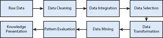 Figure 17 Data analysis The stage is assessed with the estimations - фото 8
