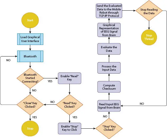 Figure 27 The logical flow of braincomputer interface system software The - фото 16