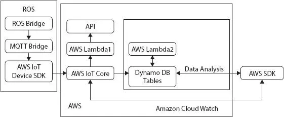 Figure 15 Service oriented test platform In Figure 16 the ROS Master - фото 6