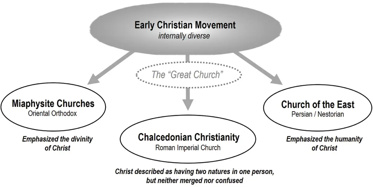 Figure 13 Diagram of the Great Division summarizing Christological - фото 4