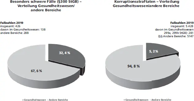 Abb 2 Vergleich des auf das Gesundheitswesen fallenden Anteils an Delikten - фото 6