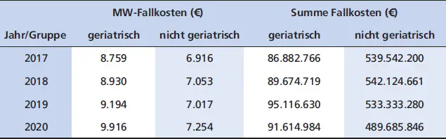 MWFallkosten Summe Fallkosten JahrGruppegeriatrischnicht - фото 14