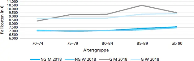 Abb 21 Mittlere Fallkosten des stationären Aufenthaltes mit primärer - фото 15