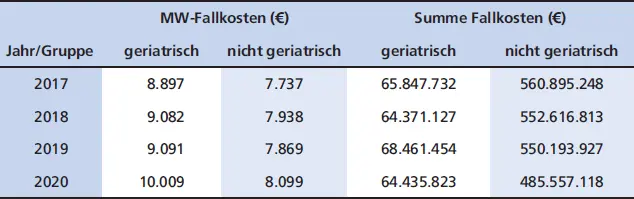 MWFallkosten Summe Fallkosten JahrGruppegeriatrischnicht - фото 18