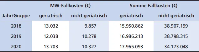 MWFallkosten Summe Fallkosten JahrGruppegeriatrischnicht - фото 21