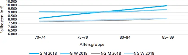 Abb 22 Mittlere Fallkosten des stationären Aufenthaltes mit primärer - фото 19