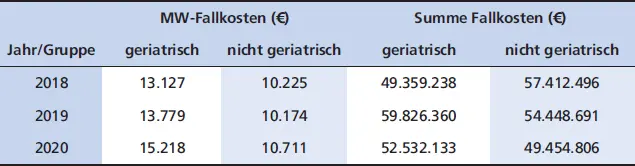 MWFallkosten Summe Fallkosten JahrGruppegeriatrischnicht - фото 20