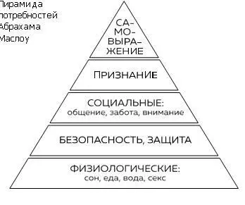 Третья потребность по Маслоу социальная взаимодействие в обществе Это - фото 3