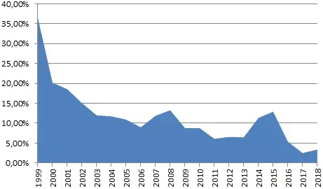 График инфляции в России начиная с 1999 года Инфляция в России как и в любой - фото 1