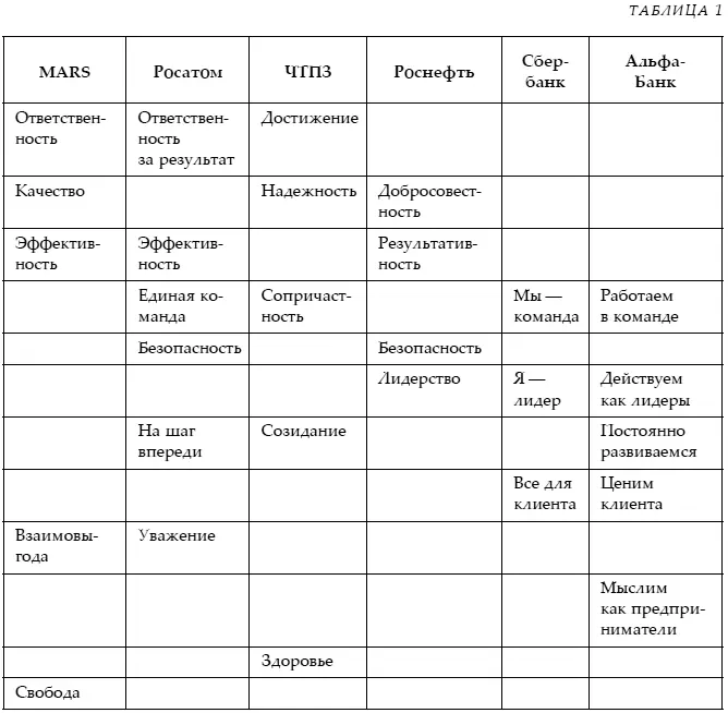 Но если мы утверждаем что культура компании это ее ДНК отличающая данную - фото 2