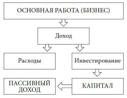 Схема 1 Денежные потоки финансово грамотного человека Все мы получаем какойто - фото 1