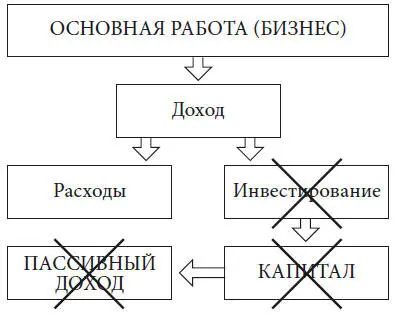 Схема 2 Денежные потоки финансово неграмотного человека Мужчина приходит к - фото 2