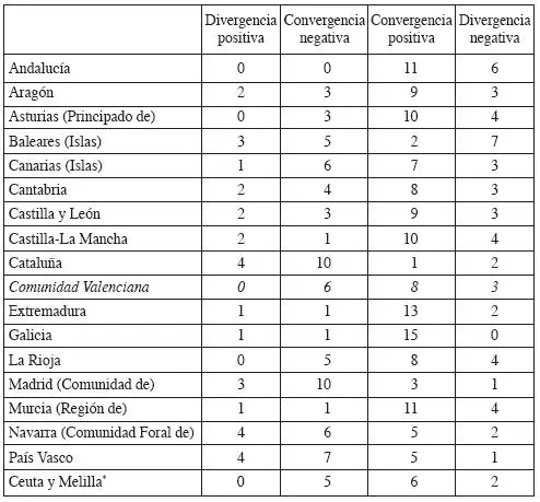 Divergencia positiva Superior a la media de 1980 y situación relativa mejor a - фото 61