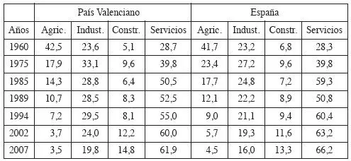 Fuente INE Además la especialización industrial se ha llevado a cabo más - фото 9