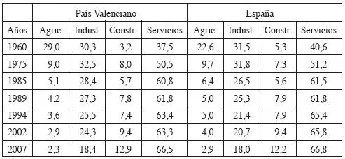 Fuente INE TABLA 12 Estructura sectorial en términos de empleo - фото 8