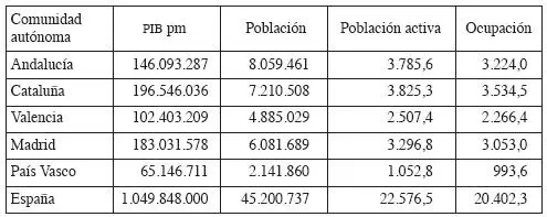 Población activa y trabajadores 1 T 2008 Fuente INE REFERENCIAS - фото 49