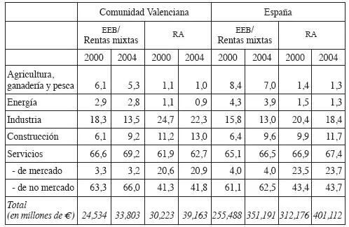 Fuente Elaboración propia Datos INE Estas tendencias en el peso relativo de - фото 51