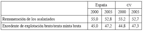 Fuente Elaboración propia Datos INE Varios factores han contribuido a - фото 50